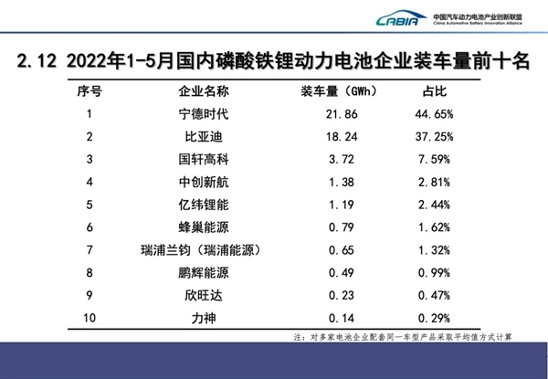 5月国内动力电池装车量：宁德时代以一打七