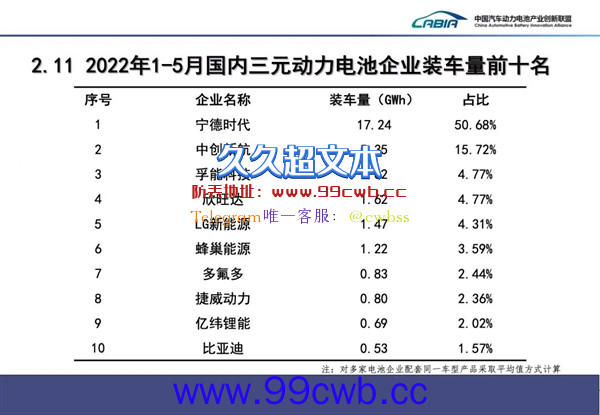 5月国内动力电池装车量：宁德时代以一打七