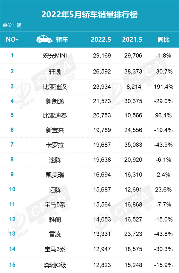 5月轿车销量榜：比亚迪汉狂卖近2.4万辆 干掉大众朗逸拿季军