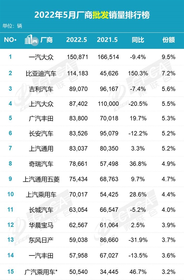 5月汽车厂商销量：一汽-大众打败比亚迪重回冠军