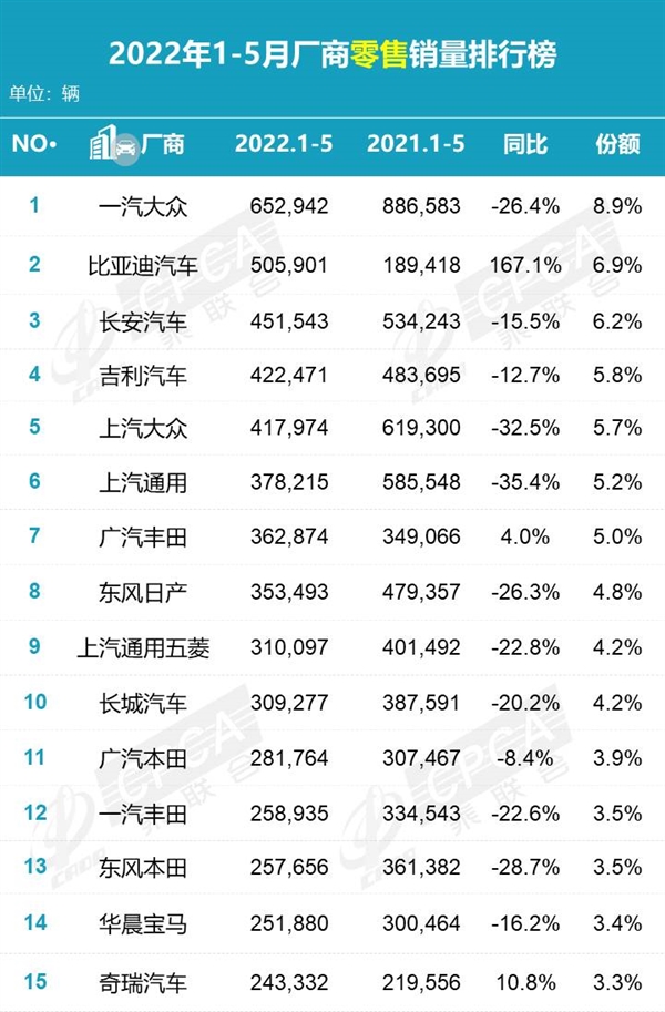 5月汽车厂商销量：一汽-大众打败比亚迪重回冠军