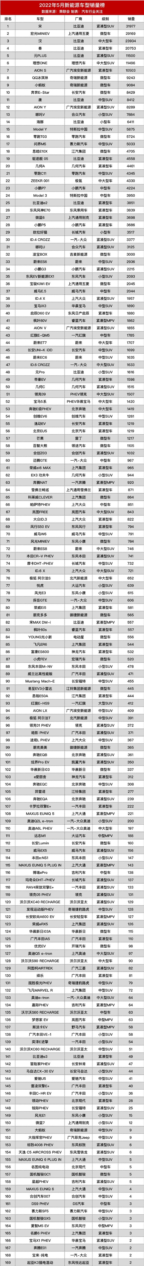 变天了！5月新能源车型销量：比亚迪宋击败宏光MINI EV夺冠