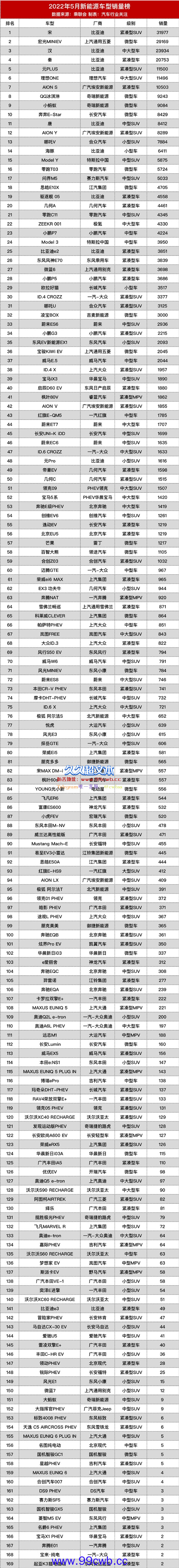 变天了！5月新能源车型销量：比亚迪宋击败宏光MINI EV夺冠