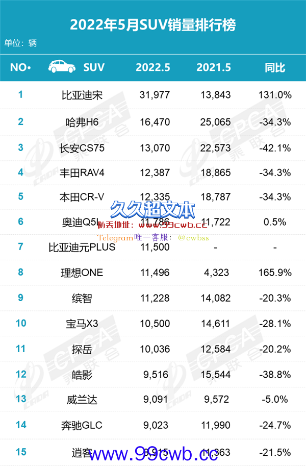 5月SUV销量排名：第一稳如磐石、国民神车回来了插图