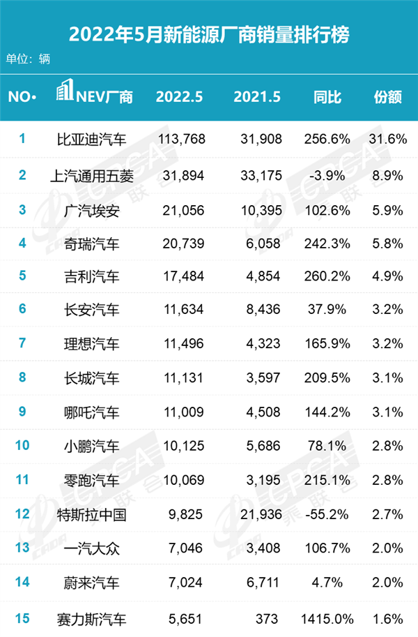 中国最牛新能源车诞生！中国每卖出4辆有1辆是比亚迪