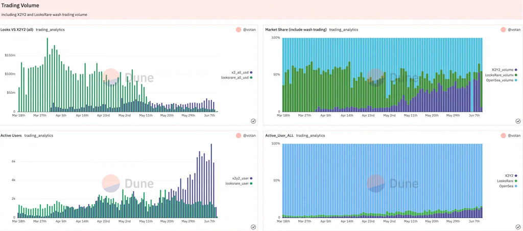 超越LooksRare！NFT交易市场X2Y2交易量、日活均创历史新高插图1