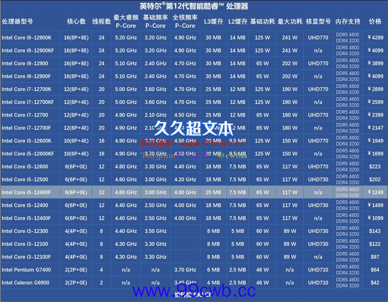 内地特供神U！酷睿i5-12490F评测：不升级更待何时