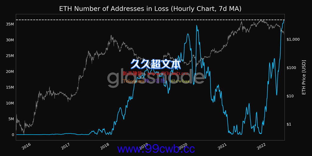 比特币跌破2.6万美元、以太坊破1400！Fed或加大升息？插图1