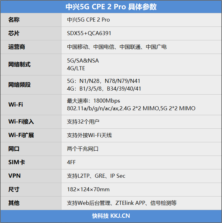 摆脱物理光纤约束！中兴5G CPE 2 Pro评测：5G+Wi-Fi6 随时随地满血上网