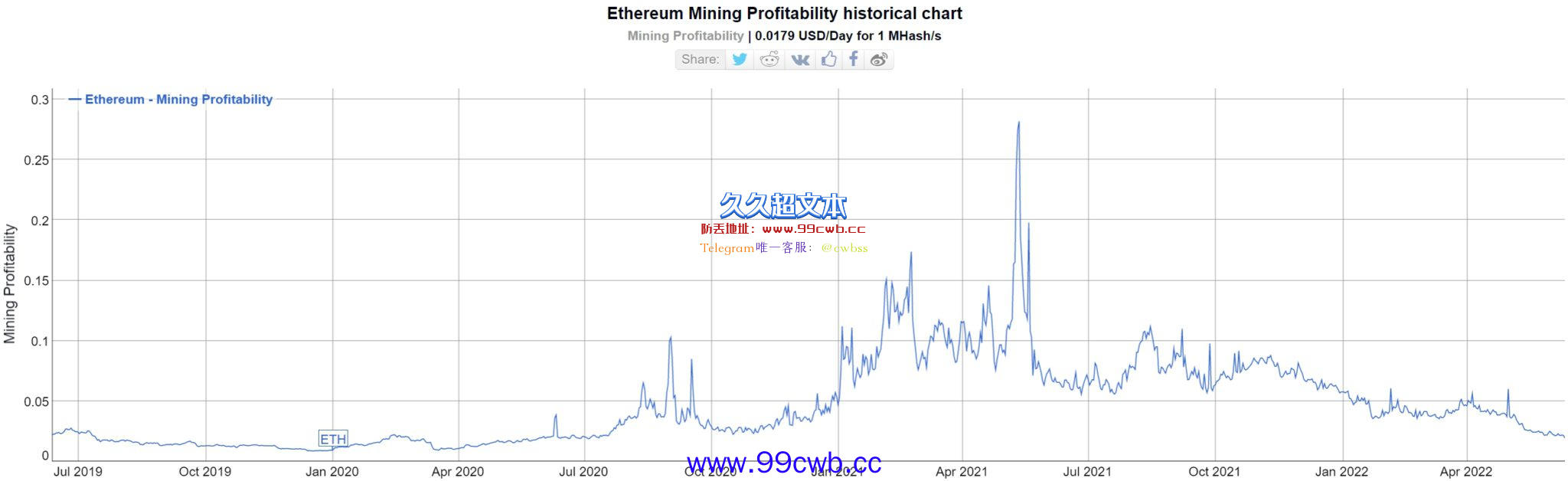 矿难将临？比特币矿工日收入已跌50% 以太坊矿工跌近6成插图3