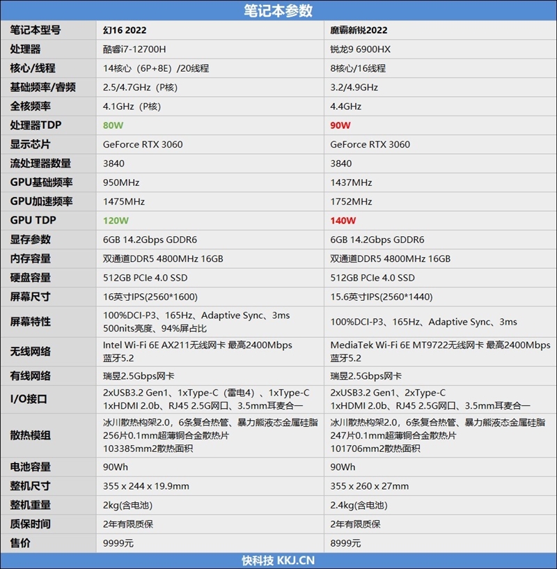 AMD还得加把力！77W的i7-12700H对决90W的锐龙9 6900HX