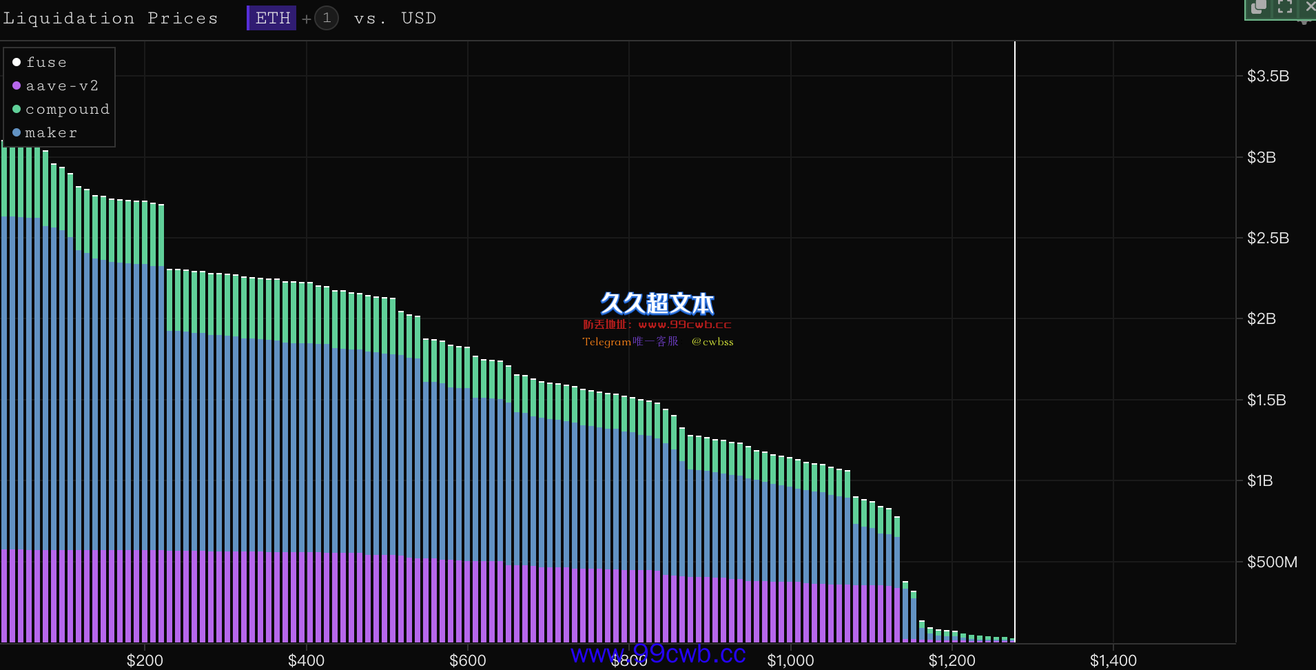 以太坊1100-1200面临9亿美元清算压力！WBTC主威胁在MakerDao插图