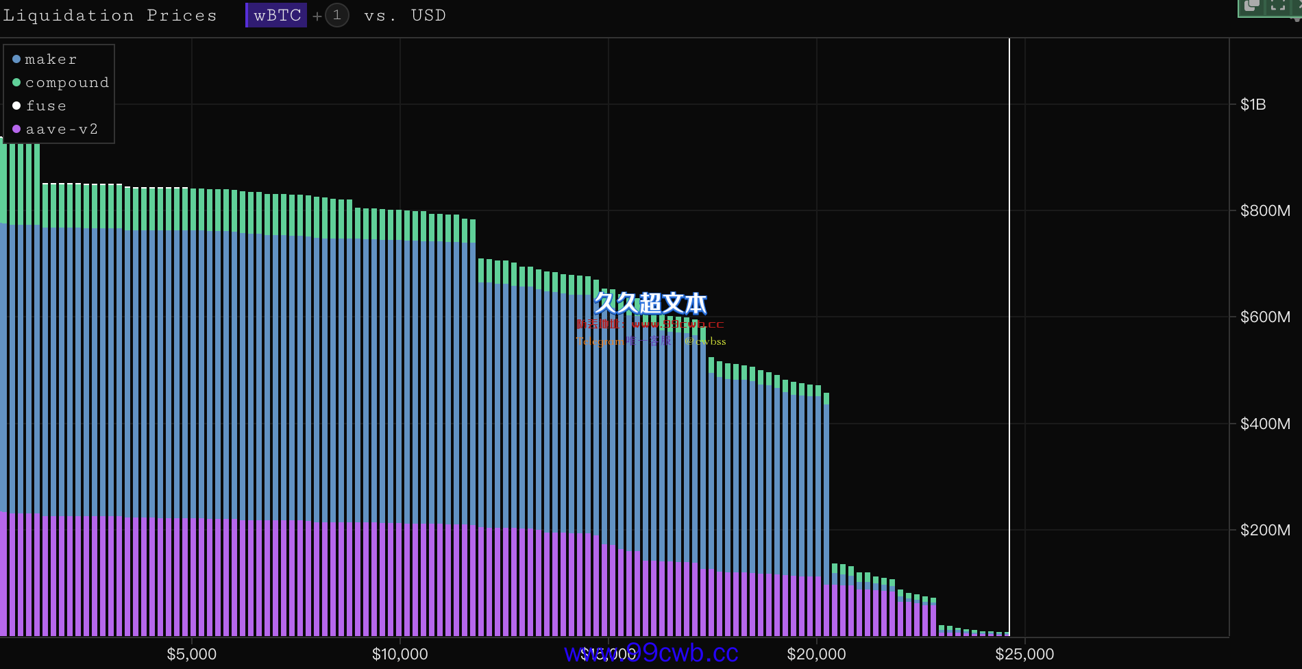 以太坊1100-1200面临9亿美元清算压力！WBTC主威胁在MakerDao插图1