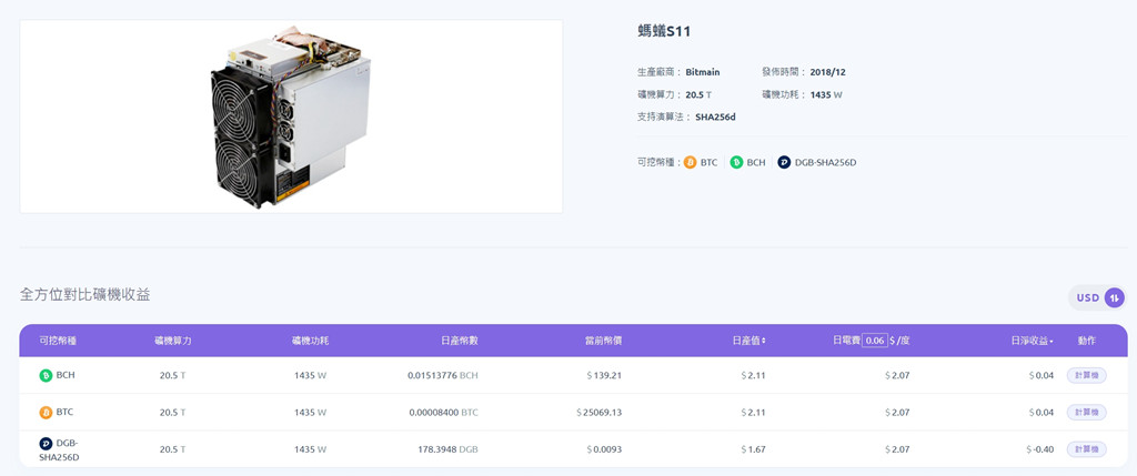 比特币跌破2.5万美元！F2pool：蚂蚁S11等主流矿机逼近关机价插图2