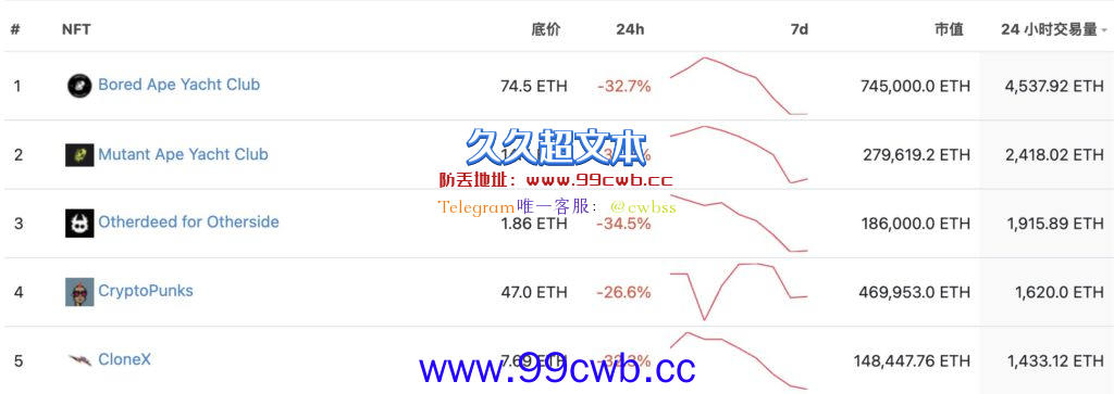 蓝筹NFT暴跌！BAYC、MAYC地板价跌超30% 六成投资者亏损插图1