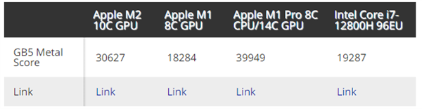 GPU暴增67%！苹果M2性能跑分曝光：12代酷睿、AMD Zen3都打不过