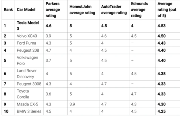 谁是全球最幸福的车主？特斯拉Model 3绝了：高居满意度第一
