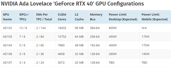 RTX 40系显卡曝光：性能怪兽功耗更魔幻