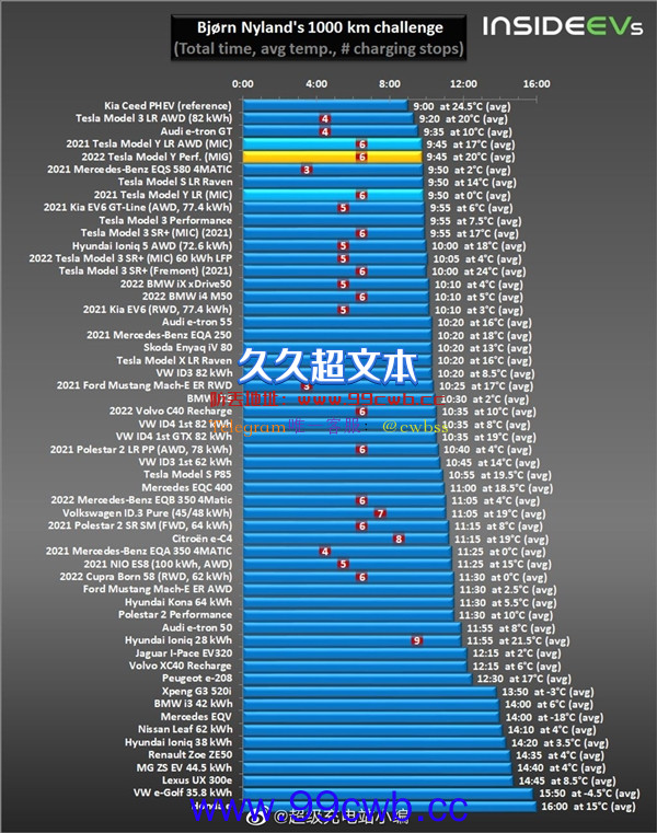 德国版特斯拉Model Y续航实测：同级最高水准之一