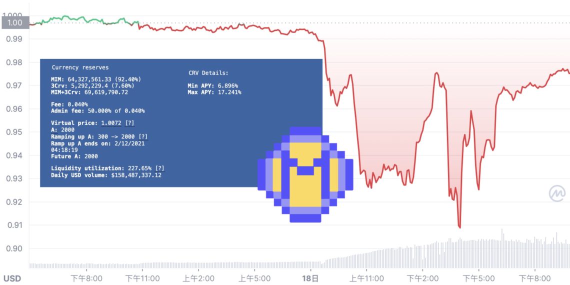 稳定币MIM一度脱钩至0.90美元！被爆出恐已资不抵债插图