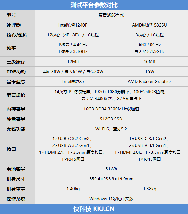 入门级酷睿i5-1240P对决锐龙7 5825U：核多力量大、性能完胜