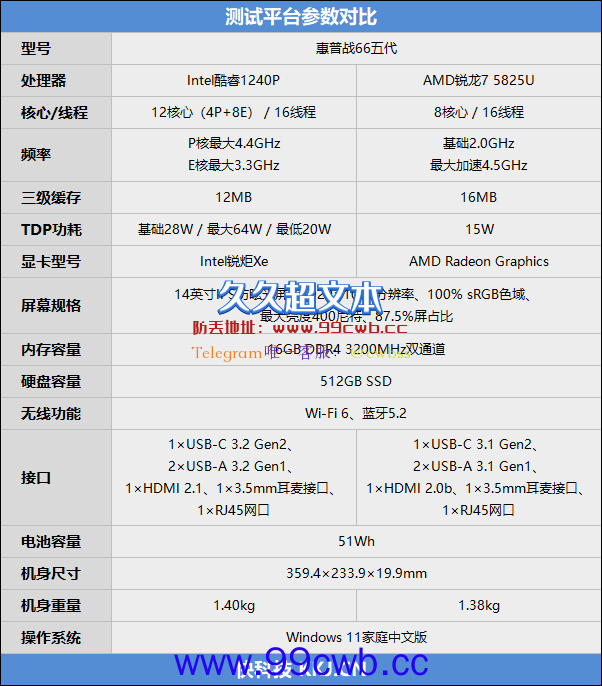 入门级酷睿i5-1240P对决锐龙7 5825U：核多力量大、性能完胜