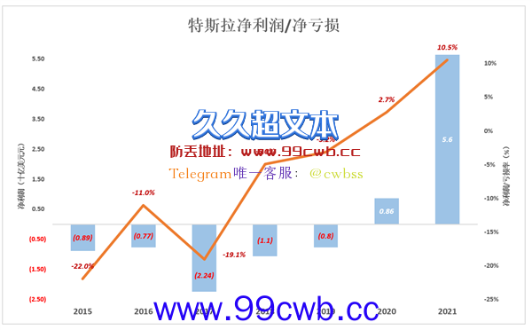 谁说比亚迪不会赚钱：王传福“赌”赢了六次