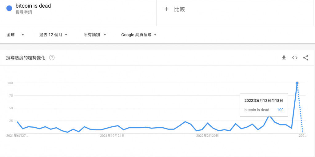 比特币已死再上谷歌热搜！BTC今年死了15次 总共死过455次插图1