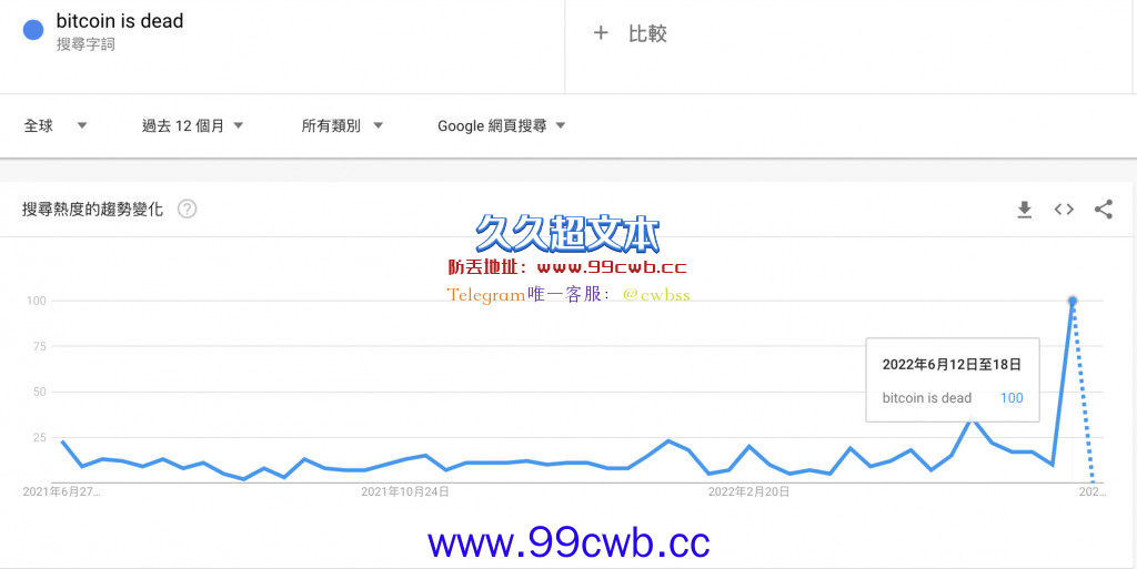 比特币已死再上谷歌热搜！BTC今年死了15次 总共死过455次插图1