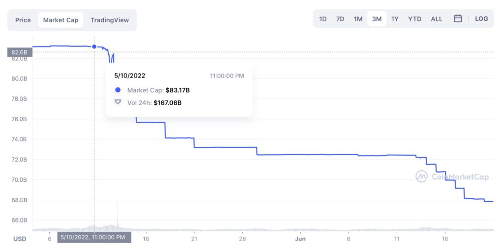 USDT市值蒸发超156亿美元！USDC却逆势创新高达559亿美元插图1