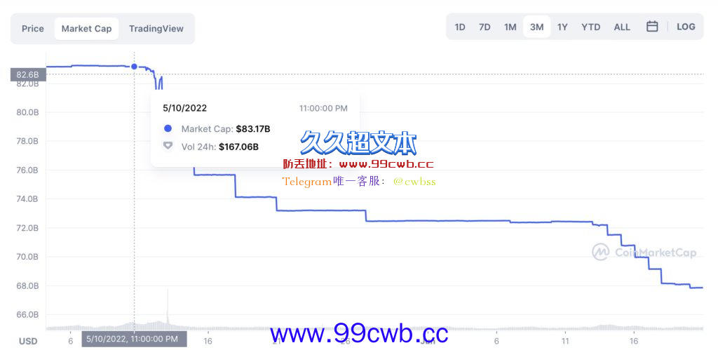 USDT市值蒸发超156亿美元！USDC却逆势创新高达559亿美元插图1