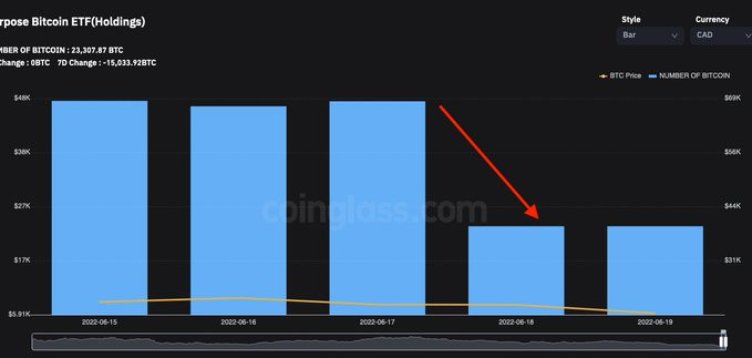 BitMEX创始人：恐有更多BTC、ETH出售！加拿大比特币ETF流出2.45万枚BTC插图1