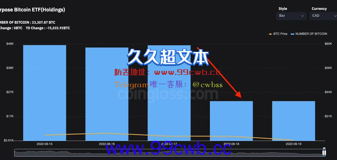 BitMEX创始人：恐有更多BTC、ETH出售！加拿大比特币ETF流出2.45万枚BTC插图1