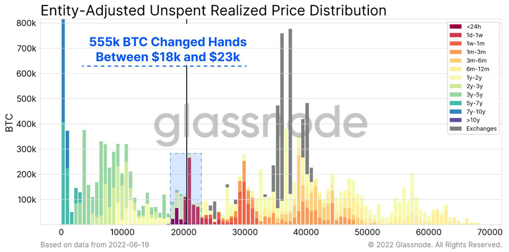 Glassnode：比特币投资者3天内损失超73亿美元！55万枚BTC易手插图1