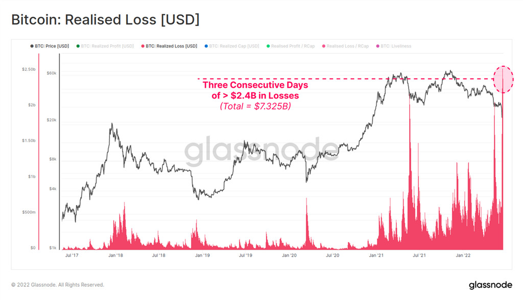 Glassnode：比特币投资者3天内损失超73亿美元！55万枚BTC易手插图