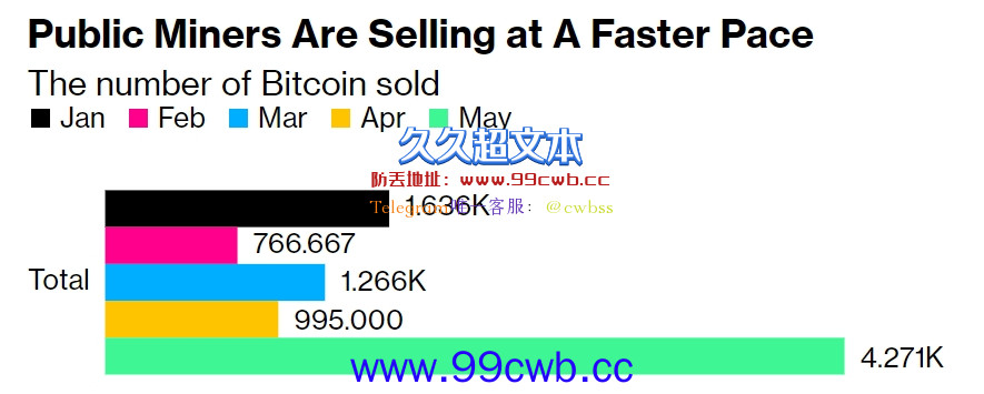 比特币破2.1万美元回落！矿企Bitfarms停止屯币 一周卖3000枚BTC插图1