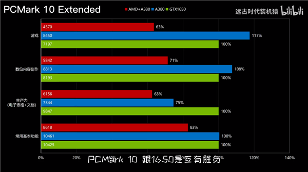 Intel Arc A380独立显卡配AMD处理器：性能瞬间蒸发15％