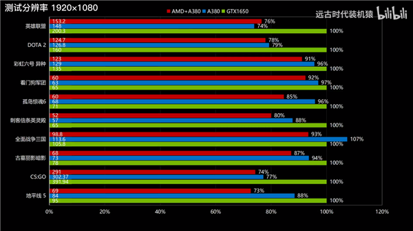 Intel Arc A380独立显卡配AMD处理器：性能瞬间蒸发15％