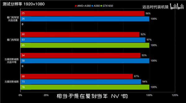 Intel Arc A380独立显卡配AMD处理器：性能瞬间蒸发15％