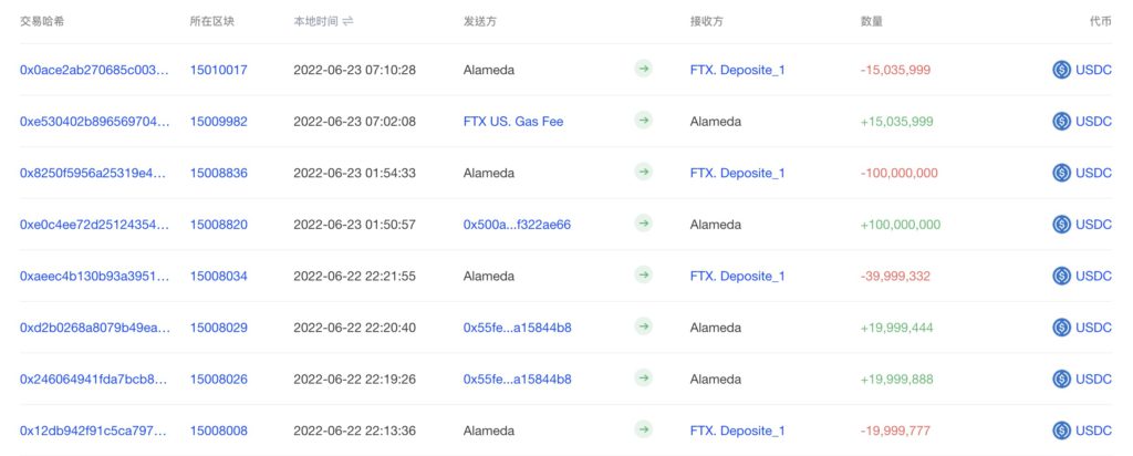 Alameda向FTX转入大量稳定币 赵长鹏称最黑暗时刻可能已结束插图1