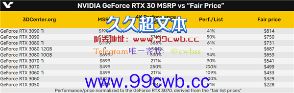 显卡到底该卖多少钱？RTX 3090 Ti最离谱 贵了足足1.5倍！