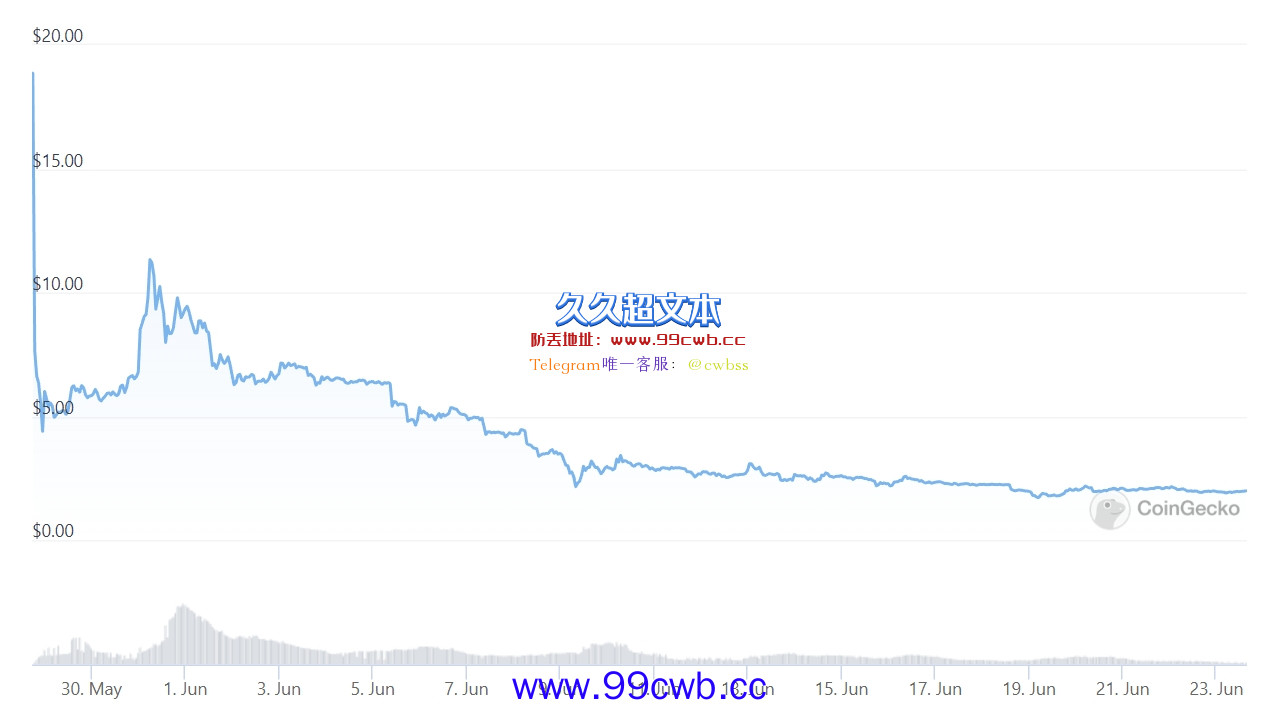 Do Kwon否认欺诈：LUNA崩盘让我几乎归零 但对重建充满信心插图1