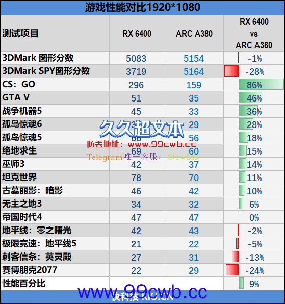 Intel Arc A380首秀能打几分？我们用RX 6400考验一下