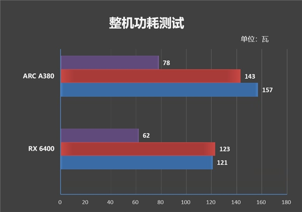 Intel Arc A380首秀能打几分？我们用RX 6400考验一下