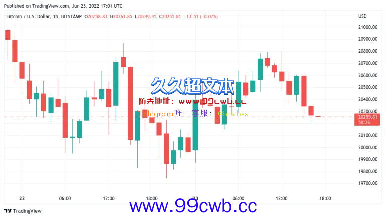 比特币会跌破1万美元？分析师：机率低 但不做准备是愚蠢的插图1