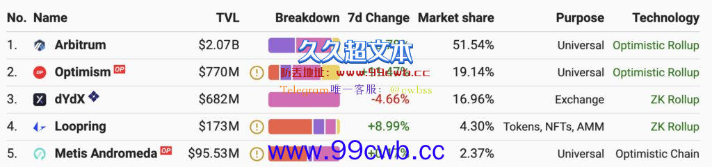 挪威将在Arbitrum构建未上市公司股权结构代币化信息平台插图1