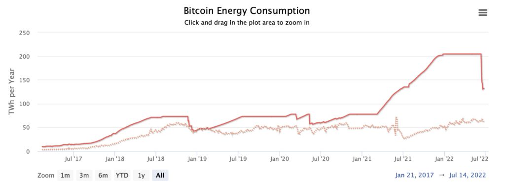 币价下跌迫矿工关机！致以太坊用电量暴降50% 比特币降35%插图1