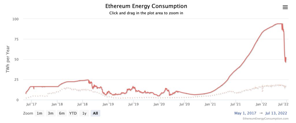 币价下跌迫矿工关机！致以太坊用电量暴降50% 比特币降35%插图2