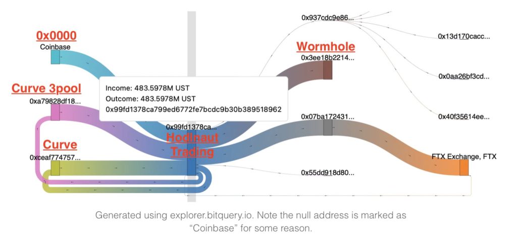 Hodlnau被爆挪用资金至Anchor Luna盘时转1.71亿UST至FTX插图1