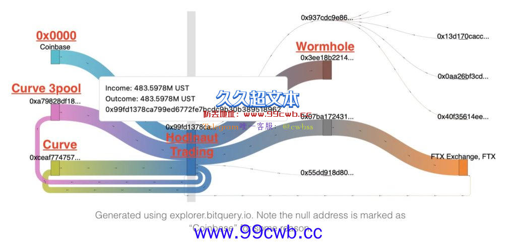 Hodlnau被爆挪用资金至Anchor Luna盘时转1.71亿UST至FTX插图1